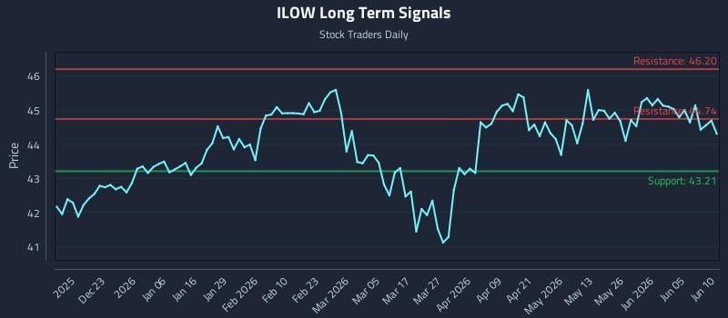ILOW Long Term Analysis for June 11 2026 ILOW Long Term Analysis for June 11 2026