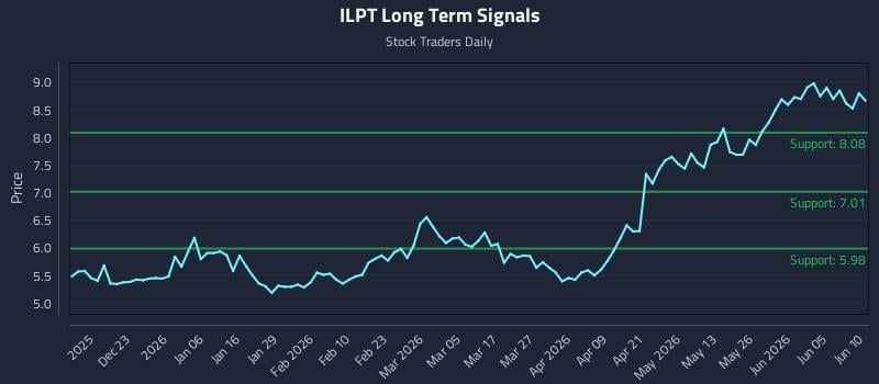 ILPT Long Term Analysis for June 11 2026 ILPT Long Term Analysis for June 11 2026