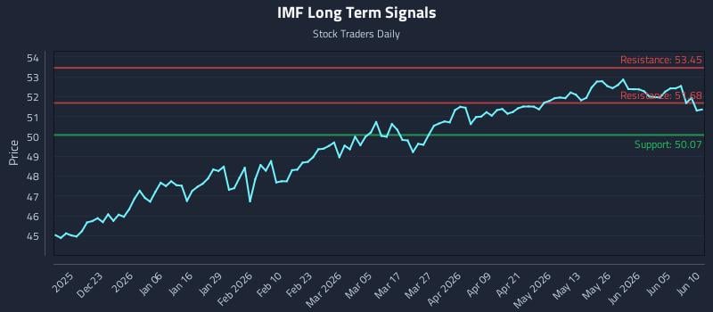 IMF Long Term Analysis for June 11 2026 IMF Long Term Analysis for June 11 2026