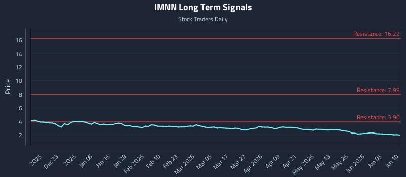 IMNN Long Term Analysis for June 11 2026