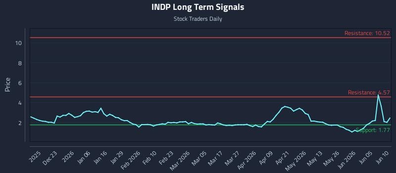 INDP Long Term Analysis for June 11 2026 INDP Long Term Analysis for June 11 2026