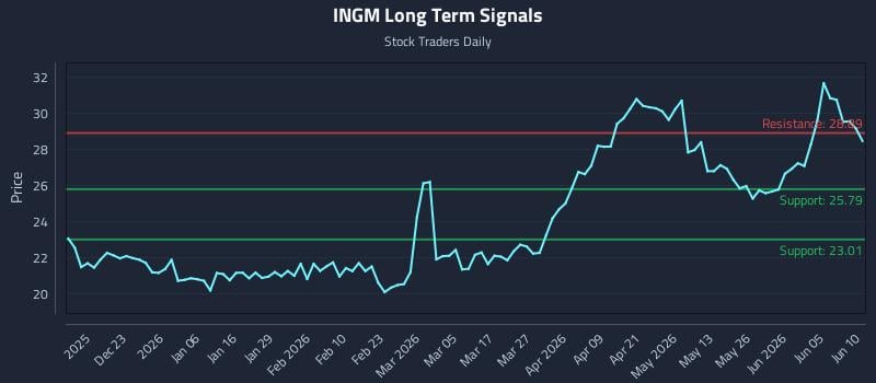 INGM Long Term Analysis for June 11 2026 INGM Long Term Analysis for June 11 2026