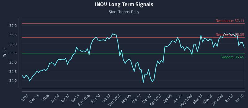 INOV Long Term Analysis for June 11 2026 INOV Long Term Analysis for June 11 2026