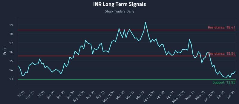 INR Long Term Analysis for June 11 2026