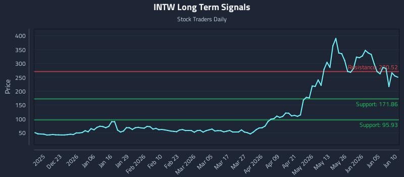 INTW Long Term Analysis for June 11 2026 INTW Long Term Analysis for June 11 2026