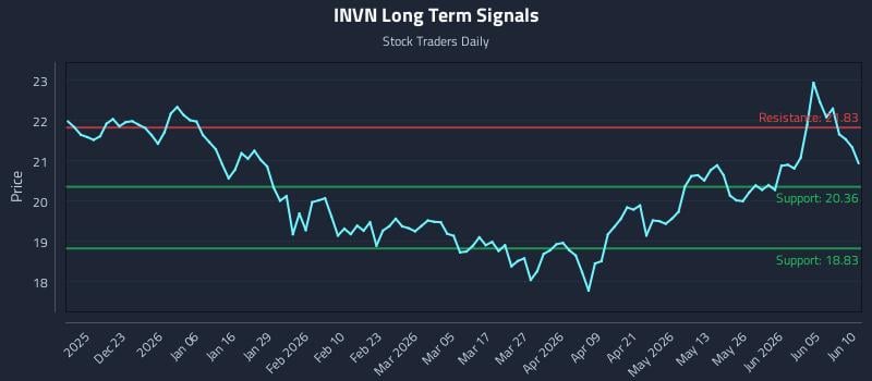 INVN Long Term Analysis for June 11 2026 INVN Long Term Analysis for June 11 2026