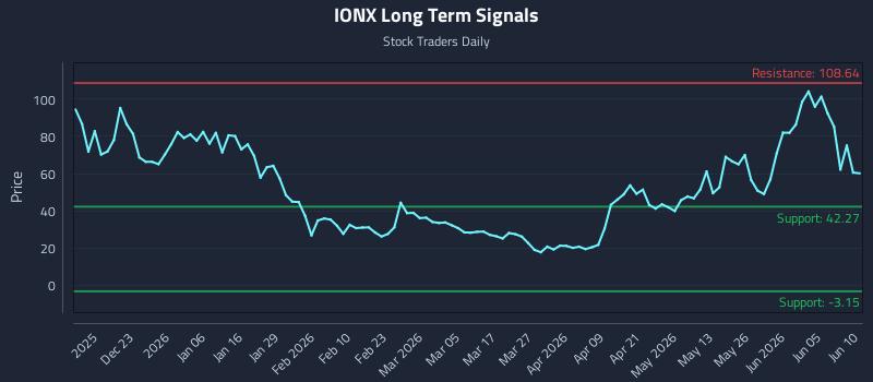 IONX Long Term Analysis for June 11 2026 IONX Long Term Analysis for June 11 2026