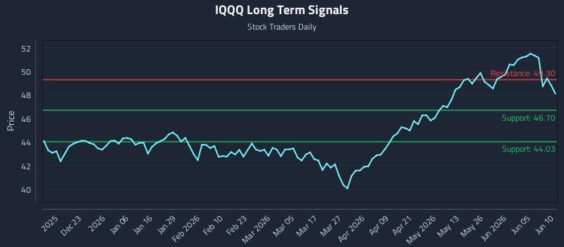 IQQQ Long Term Analysis for June 11 2026 IQQQ Long Term Analysis for June 11 2026