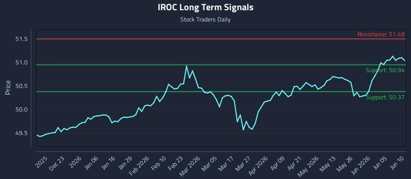 IROC Long Term Analysis for June 11 2026 IROC Long Term Analysis for June 11 2026