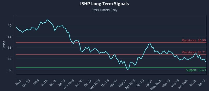 ISHP Long Term Analysis for June 11 2026 ISHP Long Term Analysis for June 11 2026