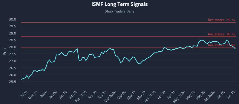 ISMF Long Term Analysis for June 11 2026