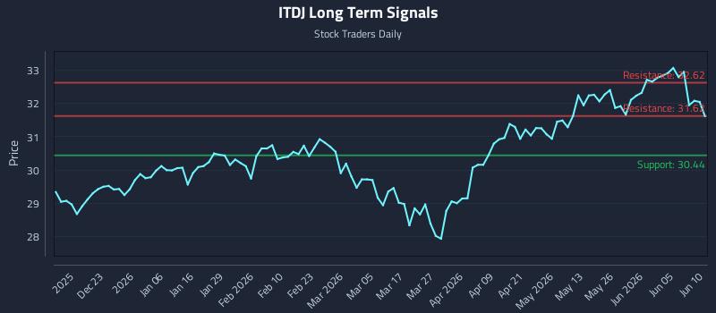 ITDJ Long Term Analysis for June 11 2026 ITDJ Long Term Analysis for June 11 2026