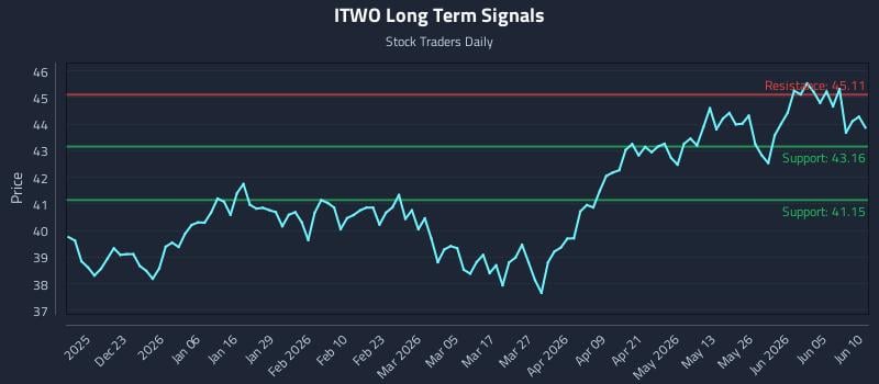 ITWO Long Term Analysis for June 11 2026 ITWO Long Term Analysis for June 11 2026