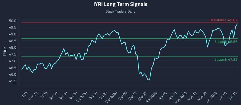 IYRI Long Term Analysis for June 11 2026