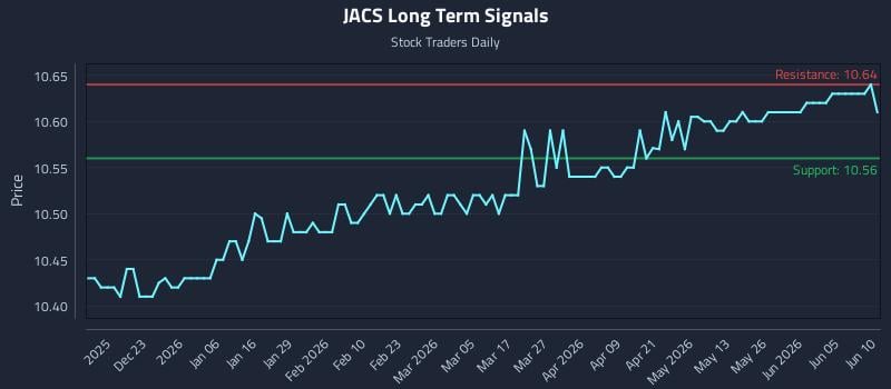 JACS Long Term Analysis for June 11 2026 JACS Long Term Analysis for June 11 2026