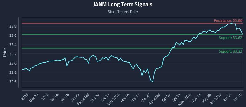 JANM Long Term Analysis for June 11 2026