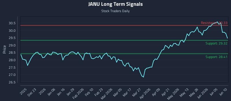 JANU Long Term Analysis for June 11 2026