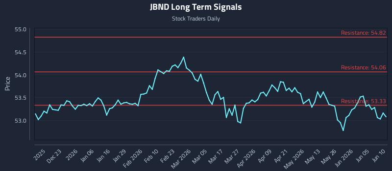 JBND Long Term Analysis for June 11 2026 JBND Long Term Analysis for June 11 2026