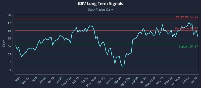 JDIV Long Term Analysis for June 11 2026 JDIV Long Term Analysis for June 11 2026