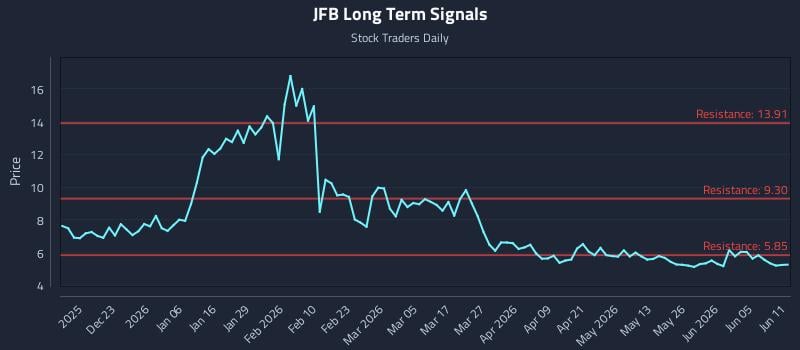 JFB Long Term Analysis for June 11 2026
