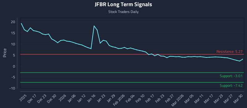 JFBR Long Term Analysis for June 11 2026