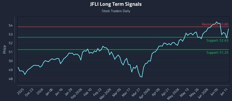 JFLI Long Term Analysis for June 11 2026 JFLI Long Term Analysis for June 11 2026