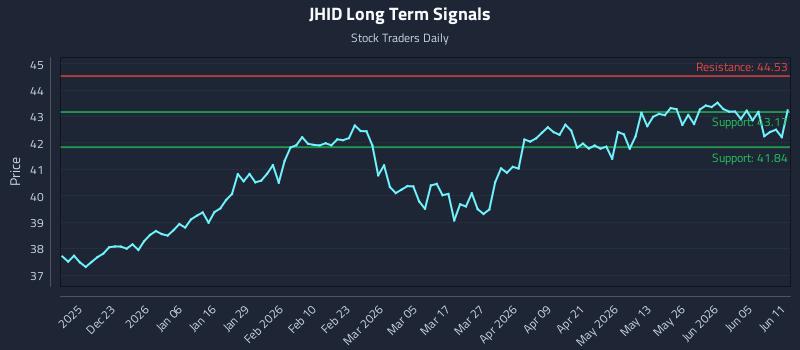 JHID Long Term Analysis for June 11 2026