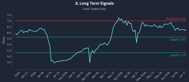 JL Long Term Analysis for June 11 2026 JL Long Term Analysis for June 11 2026