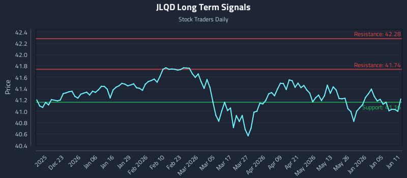 JLQD Long Term Analysis for June 11 2026