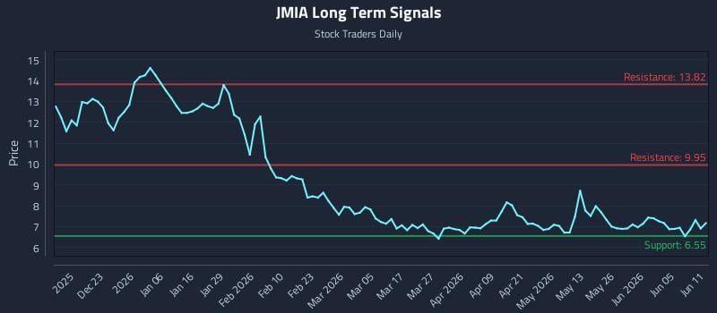 JMIA Long Term Analysis for June 11 2026 JMIA Long Term Analysis for June 11 2026