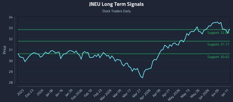 JNEU Long Term Analysis for June 11 2026 JNEU Long Term Analysis for June 11 2026