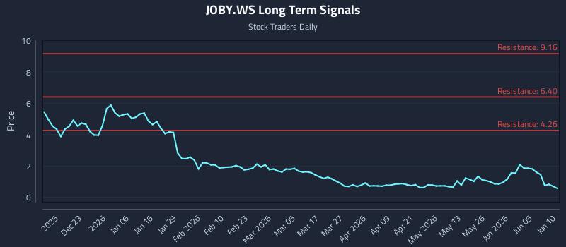 JOBY.WS Long Term Analysis for June 11 2026 JOBY.WS Long Term Analysis for June 11 2026