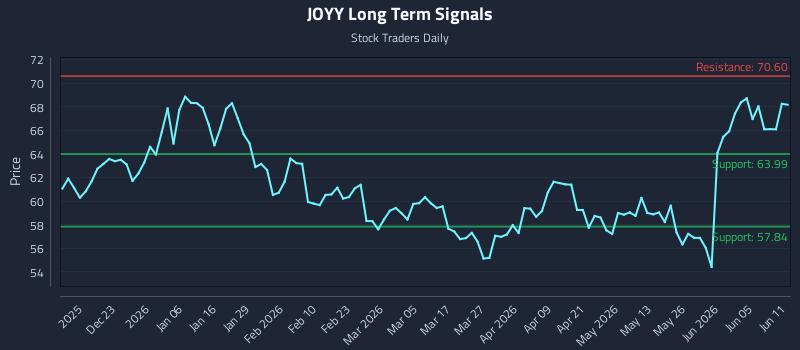 JOYY Long Term Analysis for June 11 2026 JOYY Long Term Analysis for June 11 2026