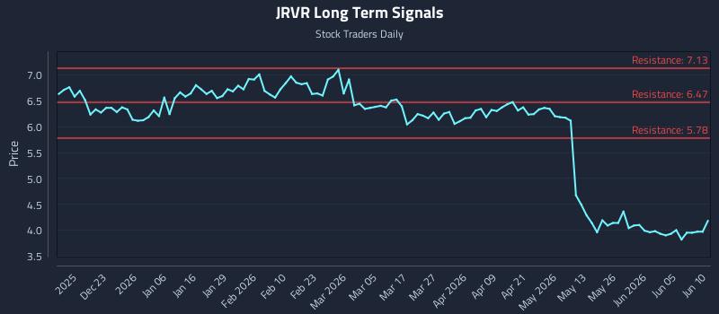 JRVR Long Term Analysis for June 11 2026