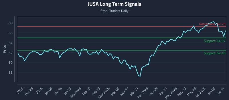 JUSA Long Term Analysis for June 11 2026