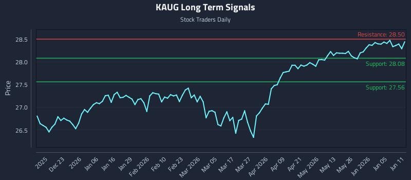 KAUG Long Term Analysis for June 11 2026 KAUG Long Term Analysis for June 11 2026
