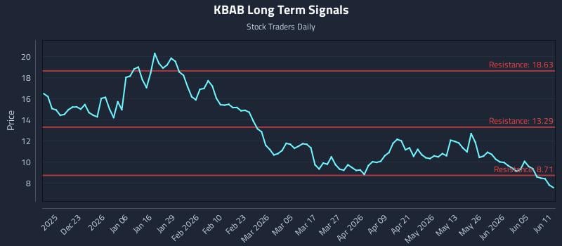 KBAB Long Term Analysis for June 11 2026 KBAB Long Term Analysis for June 11 2026