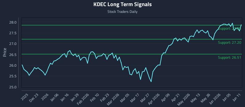 KDEC Long Term Analysis for June 11 2026