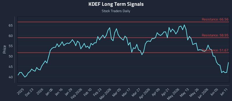 KDEF Long Term Analysis for June 11 2026 KDEF Long Term Analysis for June 11 2026