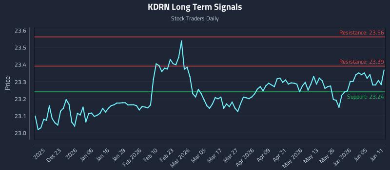 KDRN Long Term Analysis for June 11 2026