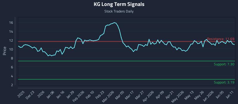 KG Long Term Analysis for June 11 2026