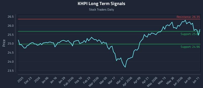 KHPI Long Term Analysis for June 11 2026 KHPI Long Term Analysis for June 11 2026