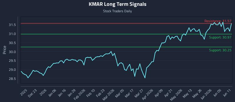 KMAR Long Term Analysis for June 11 2026 KMAR Long Term Analysis for June 11 2026