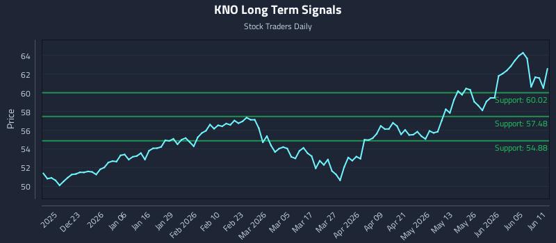 KNO Long Term Analysis for June 11 2026
