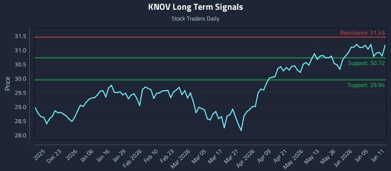 KNOV Long Term Analysis for June 11 2026 KNOV Long Term Analysis for June 11 2026