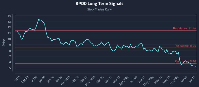 KPDD Long Term Analysis for June 11 2026 KPDD Long Term Analysis for June 11 2026