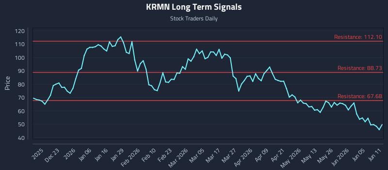 KRMN Long Term Analysis for June 11 2026 KRMN Long Term Analysis for June 11 2026