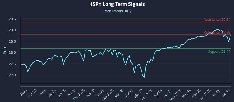 KSPY Long Term Analysis for June 11 2026 KSPY Long Term Analysis for June 11 2026