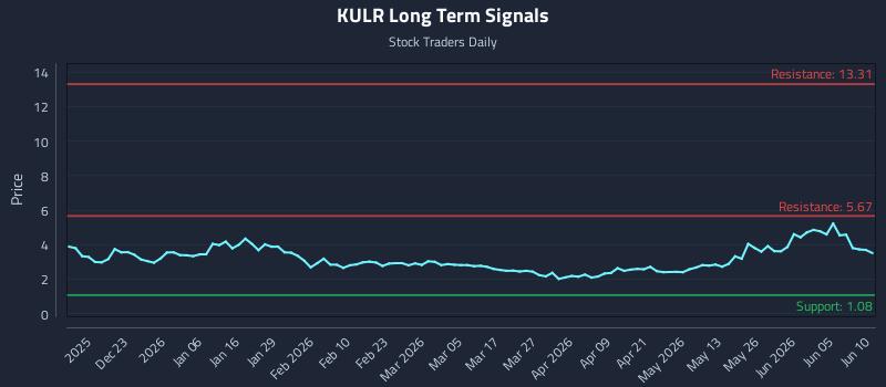 KULR Long Term Analysis for June 11 2026 KULR Long Term Analysis for June 11 2026