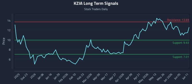 KZIA Long Term Analysis for June 11 2026 KZIA Long Term Analysis for June 11 2026